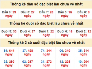 Dự đoán lô đẹp nhất 10/3